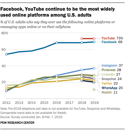 Facebook Usage (Source: Pew Research Center)