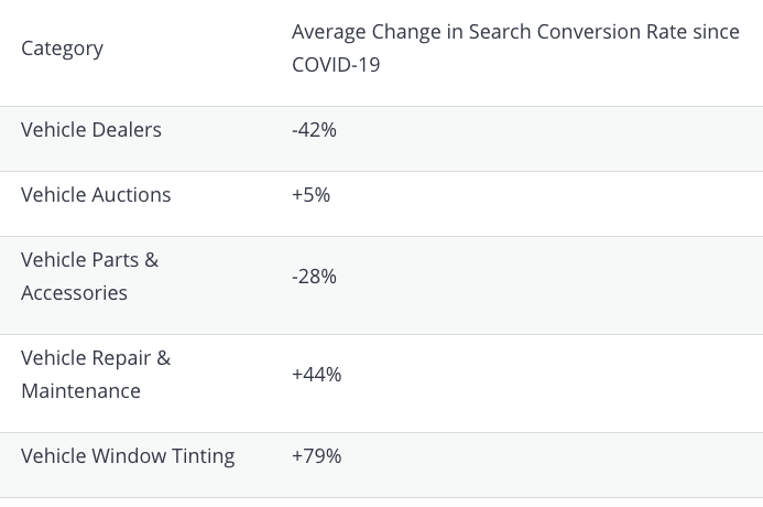 RocketLevel_Auto Repair Conversion Rates Since COVID-19