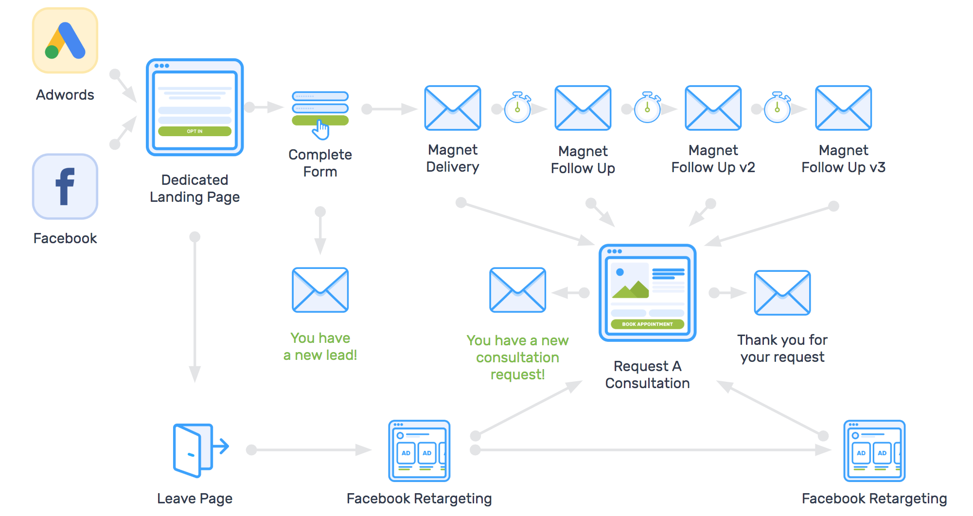 RocketLevel_ Paid Ads Marketing Journey