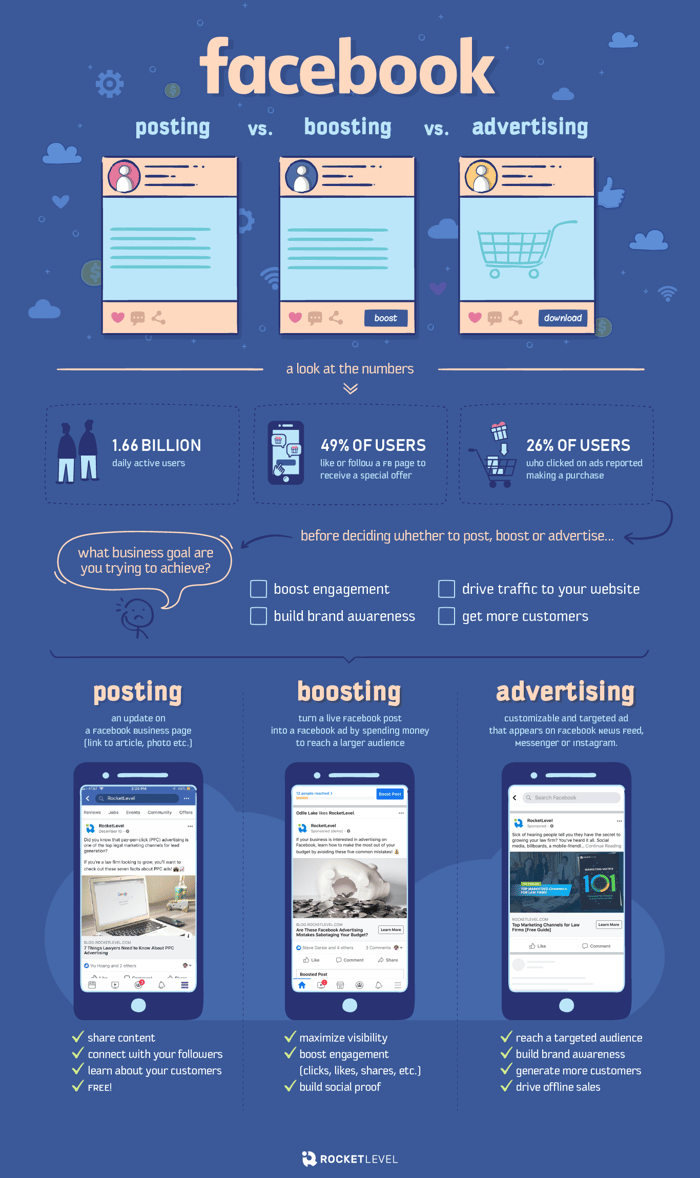 RocketLevel_Facebook Posting Boosting or Advertising